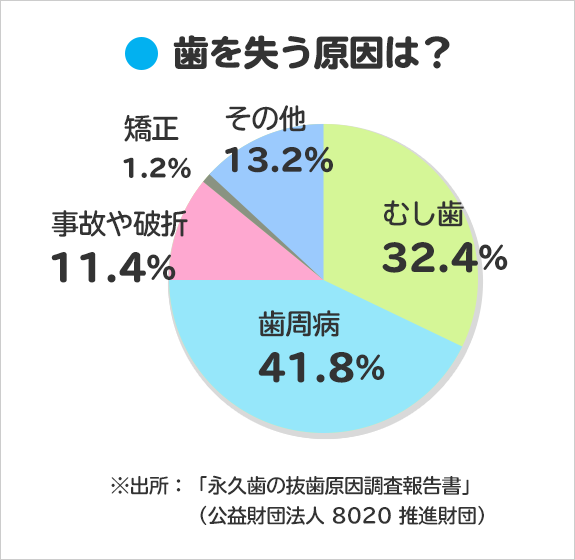 グラフ：歯を失う原因